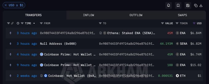 A blockchain transaction dashboard displays a crypto whale's activity, where address 0x98074433F49724a8d296e87b19c... withdrew 44.193M ENA ($6.82M) from Coinbase Prime: Hot Wallet and staked it all into Ethena: Staked ENA within hours.