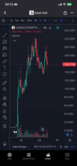 A cryptocurrency trading chart for 'CASHCAT/WETH' shows a 4-hour price movement, with the current price at 158.71M and a -4.34% change.