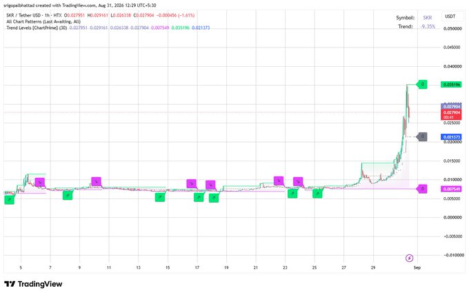 A TradingView chart for 'SKR / Tether USD' displaying a sharp price spike near the end of August, marked with various colored buy/sell signals and a +9.35% trend indicator.