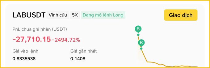 A Binance-style portfolio card shows the LAB/USDT position currently open as a 5X Long order, displaying an unrealized PnL of -27,710.15 USDT (-2494.72%), with an entry price of 0.8335538 and latest price of 0.1408 — visually confirming the post's account of a devastating long trade where the trader entered near $0.83 as the token collapsed to roughly $0.13.