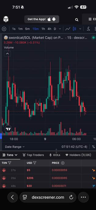 Mobile screenshot from dexscreener.com showing the swordcat/SOL 15-minute chart with a market cap of 3.26M, down 0.31%.