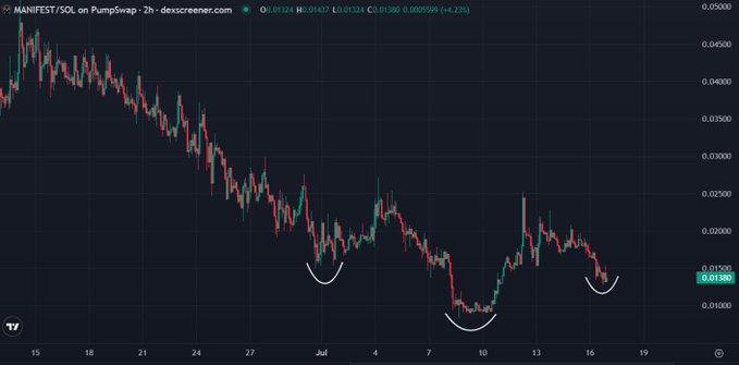A 2-hour candlestick chart of $MANIFEST/SOL on PumpSwap shows a prolonged downtrend from around 0.045 to a low near 0.010, with two recent rounded bottom formations highlighted by white curves—suggesting accumulation or reversal patterns that align with the post's hint that "something big is brewing."