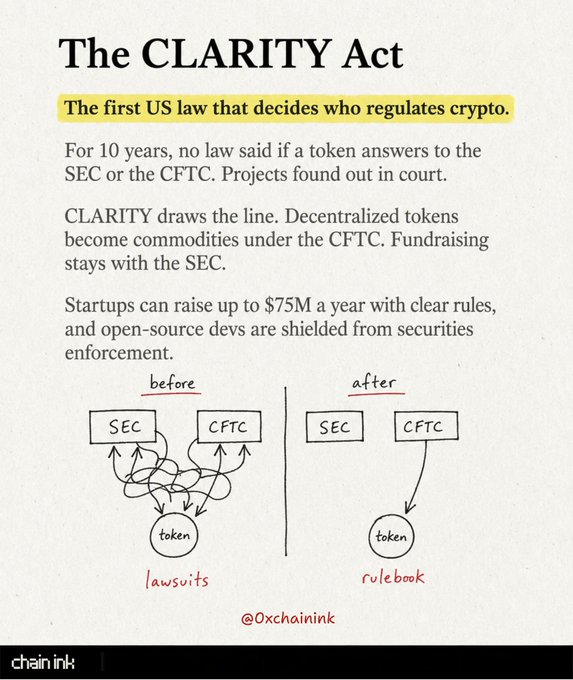 An infographic titled "The CLARITY Act" explains it as the first US law determining crypto regulator authority, showing that previously SEC and CFTC both claimed jurisdiction over tokens leading to lawsuits, while now decentralized tokens fall under CFTC as commodities and fundraising stays with SEC, with a $75M annual startup fundraising cap and open-source dev protections. A before/after diagram illustrates the regulatory chaos transforming into a clear rulebook, with the post emphasizing how the act ends a decade of regulatory uncertainty by assigning clear jurisdiction between the SEC and CFTC.