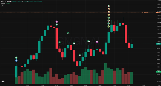 A TradingView candlestick chart showing GMGN.AI (z67.1) on a 1-minute timeframe, displaying recent price action with various emoji indicators above candles and volume bars at the bottom.