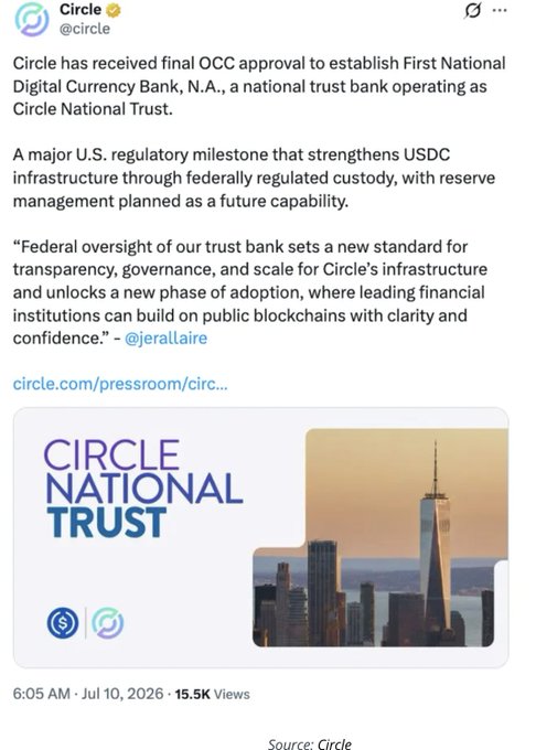 A Circle (@circle) tweet from July 10, 2026 announcing OCC approval to establish First National Digital Currency Bank, N.A. as Circle National Trust, with an image of New York City skyline.