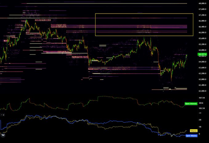 A Binance Futures order book chart for BTC shows price action around $64,200–$64,500, with a highlighted yellow box indicating dense ask-side liquidity stacked between $66,000 and $66,800, illustrating the large sell orders waiting above current price ahead of the FOMC announcement.