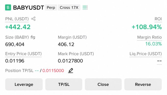 The image displays a profitable perpetual futures position on **BABYUSDT (Perp, Cross 17X)**, showing a **PNL of +442.42 USDT (+108.94% ROI)** with an entry price of 0.01196 and mark price of 0.01278. This winning trade aligns with the post celebrating a hit target and announcing a $10 USDT giveaway for engagement.