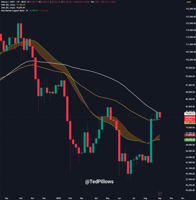 A weekly Bitcoin (BTC/USDT) chart from MEXC shows price currently testing resistance at the 50-week EMA near $79,489, with Bollinger Bands (close $79,489.39) and support bands at $70,195.92 and $71,894.60. The chart visualizes the post's claim, illustrating how BTC's recent rally toward the 50W EMA could fail, risking a drop toward the $72,000-$74,000 support zone shown by the lower Bollinger Band.