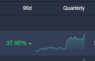 A financial chart showing '90d Quarterly' performance with a value of 37.95% in green.