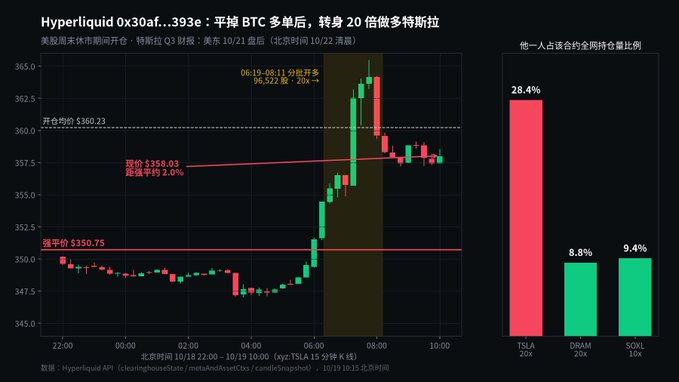 A Chinese-language financial chart titled 'Hyperliquid 0x30af...393e' shows a BTC long position closed for a 20x TSLA trade, with the right bar graph displaying TSLA at 28.4%, DRAM at 8.8%, and SOXL at 9.4% of one person's holdings.