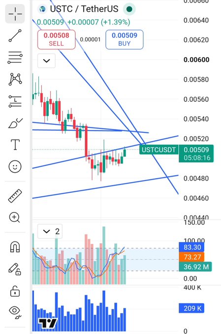 Trading chart displaying the USTC / TetherUS (USTCUSDT) pair at 0.00509 (+1.39%), showing candlesticks within a symmetrical triangle pattern alongside RSI and volume indicators.