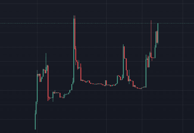 A candlestick price chart displays a cryptocurrency asset experiencing a sharp spike and pullback, with the highest wick piercing a horizontal resistance line before correcting—visually mirroring the "moon mission" rally referenced in the post about $motion.