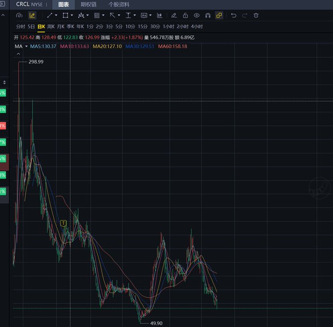 Stock chart on NYSE for CRCL showing a 5-day minute candle graph with the price declining sharply from a high of 298.99 to around 49.90, currently trading at 126.99 (+2.33, +1.87%).