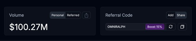 A dark-themed dashboard interface showing Volume of $100.27M (Personal/Referred toggle) and a Referral Code field with 'OMNIRALPH' and a purple 'Boost 15%' button.