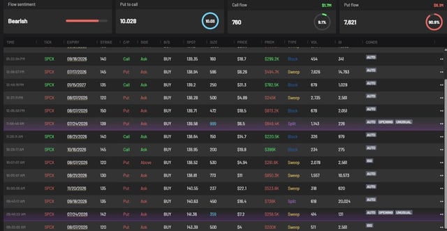 A financial options flow trading dashboard showing 'Bearish' flow sentiment, with Put to call ratio of 10.02B (18.6%), Call flow of 7B0 (9.1%), and a ticker table displaying SPY call/put options for 08/17/2020 and 08/19/2020 with various strike prices.