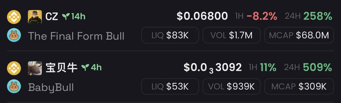 The image shows a trading dashboard listing two BNB memecoins: "CZ - The Final Form Bull" at $0.06800 (down 8.2% in 1H, up 258% in 24H, $68M market cap) and "宝贝牛 - BabyBull" at $0.03092 (up 11% in 1H, up 509% in 24H, $309K market cap), visually highlighting the price performance of the two "official BNB bulls" mentioned in the post.