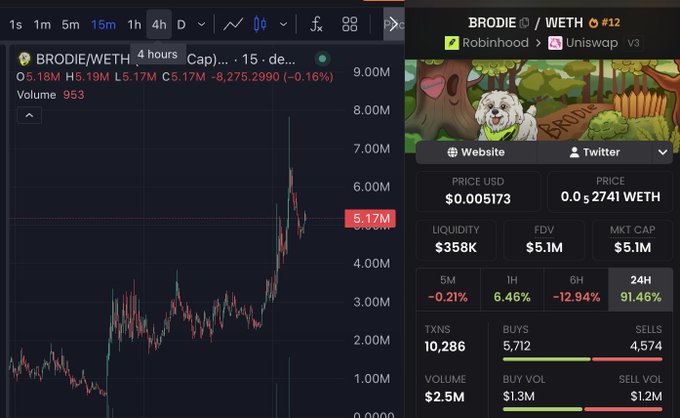 This image shows a cryptocurrency chart for BRODIE/WETH, highlighting its recent surge in market cap and price. The supporting text mentions BRODIE was at $2M and hit $8M yesterday, reinforcing the visual data of the dramatic price increase.