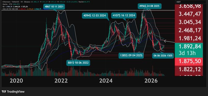 A TradingView price chart for Ethereum (ETHUSDT) spanning from 2020 to 2026, showing peak values labeled at 4,867 (10/11/2021) and 49,565 (24/08/2025), with current price around 1,892.84 USDT.