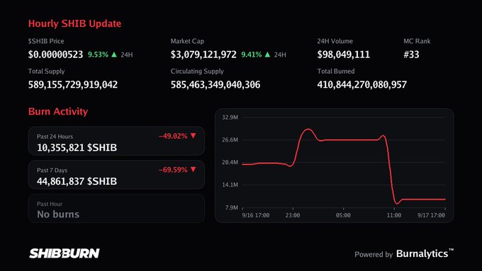 An hourly SHIB update from ShibBurn showing a price of $0.00000523 (+9.53%), market cap of $3.08B, and burn activity down 49.02% in the past 24 hours.