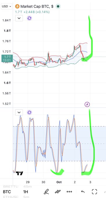 A crypto market chart showing Bitcoin (BTC) market cap at $1.7T (+2.44B / +0.14%) with a sharp upward price spike highlighted in green, displayed on a 1-hour timeframe.