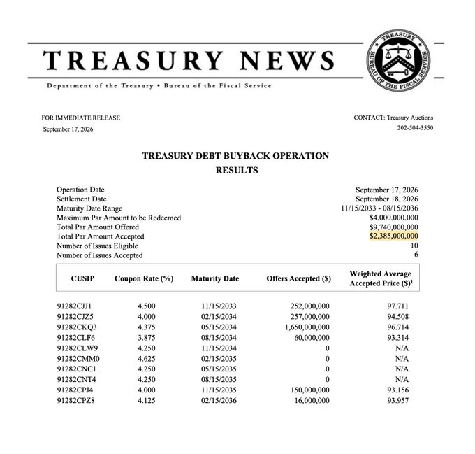 A U.S. Treasury news release dated September 17, 2026, announces the results of a Treasury debt buyback operation conducted on September 17, 2026, with settlement on September 18, 2026, targeting maturities from 11/15/2033 to 08/15/2036, in which $9.74 billion in par was offered and $2,385,000,000 was accepted across 6 issues (out of 10 eligible), directly corroborating the accompanying post's figure of $2.385 billion repurchased by the Treasury to improve market liquidity.