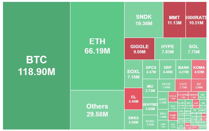 A financial market visualization showing BTC at 118.90M, ETH at 66.19M, and various other assets including SNDK, MMT, GIGGLE, HYPE, SOL, and more in a treemap layout.