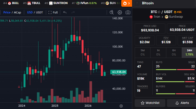 A cryptocurrency trading interface displays a Bitcoin (BTC) candlestick chart priced at $63,938.04, with various market tabs including BULL, TBULL, SUNTRON, and SUN visible.