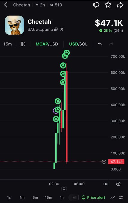 A cryptocurrency trading chart showing the token 'Cheetah' with a price of $47.1K, up 2K% in 24h, displayed on a dark interface with green and red price action spikes.