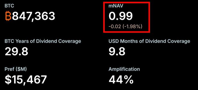 A financial dashboard displays various metrics, including BTC at $847,363, BTC Years of Dividend Coverage at 29.8, USD Months of Dividend Coverage at 9.8, Pref ($M) at $15,467, Amplification at 44%, and a highlighted mNAV value of 0.99 (down 1.98%).

The image relates to the post by showing key valuation metrics (mNAV at 0.99, indicating a discount to net asset value) that support the author's claim that MicroStrategy's stock is trading at a significant discount relative to the underlying Bitcoin holdings.