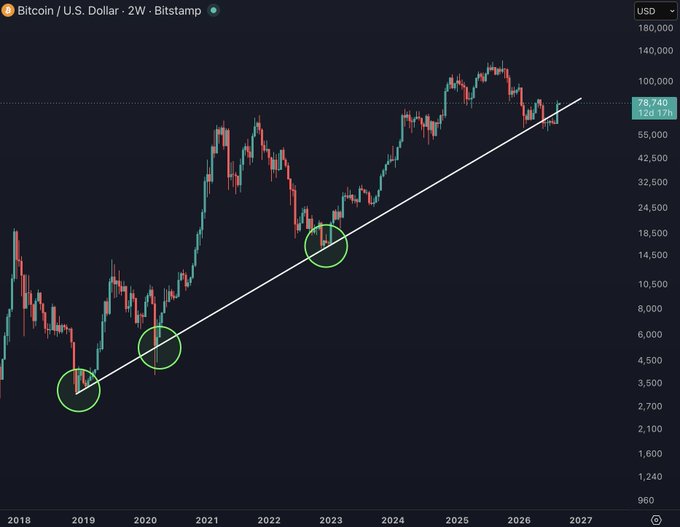 A Bitcoin/U.S. Dollar (Bitstamp) 2-week chart from 2018 to 2027 displays an ascending trendline connecting three circled historical bottoms in 2019, 2020, and 2023, with the current price at 76,740 USD reclaiming this long-term support level.
