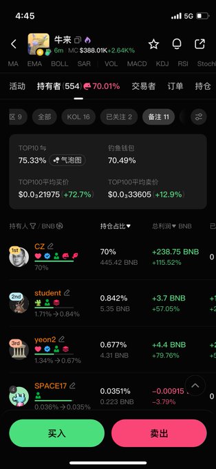The image shows a trading interface for "牛来" (Bull Comes) token on BSC, displaying market data including a $388.01K market cap (up 2.64%), 554 holders (up 70.01%), and top holders showing CZ holding 70% of supply with a +115.52% return. This visualizes the post's theme by displaying the trading dynamics around a celebrity/developer-backed token, showing how CZ's massive holdings (70% with 115.52% gains) and the dramatic holder surge exemplify the unpredictable "world" of memecoin trading.