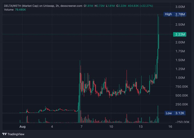 A TradingView candlestick chart displays DELTA/WETH (Market Cap) on Uniswap over a 2-hour timeframe, showing a dramatic price surge with the market cap reaching 2.78M (high) and currently at 2.22M, up 22.27% with volume of 79.485K.