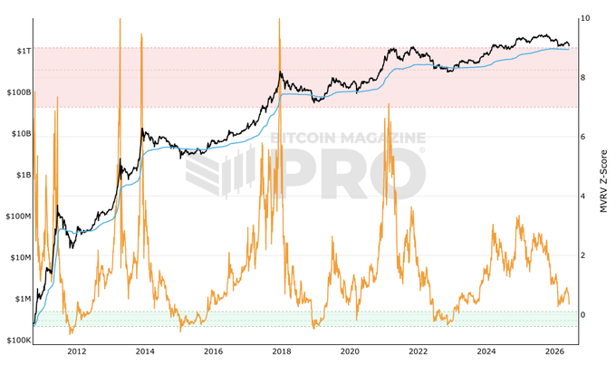 The image shows a graph with Bitcoin's price over time, which has been fluctuating between $63,000 and $82,000. The graph also displays the Bitcoin Magazine's forecast for the next few days, indicating that Bitcoin will likely be in the green zone of the MVRV Z Score. This suggests that Bitcoin might experience some upward movement or growth in value over the next few days.