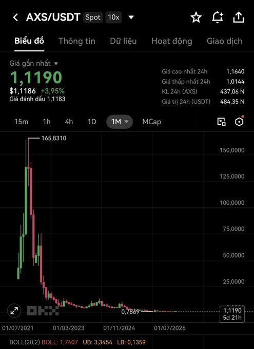 A cryptocurrency price chart for AXS/USDT showing a current price of $1.1190 (+3.95%), with a dramatic historical peak at $165.83 and a long-term declining trend.