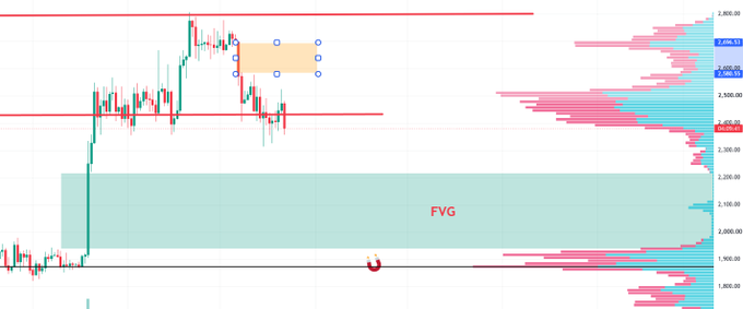 A crypto trading chart for $ETH shows price action, support/resistance lines, a highlighted turquoise “FVG” zone, and a right-side volume profile with levels near 2,900.00–2,500.00, reflecting the post’s warning not to ignore the bullish liquidity/impala setup despite the drop.