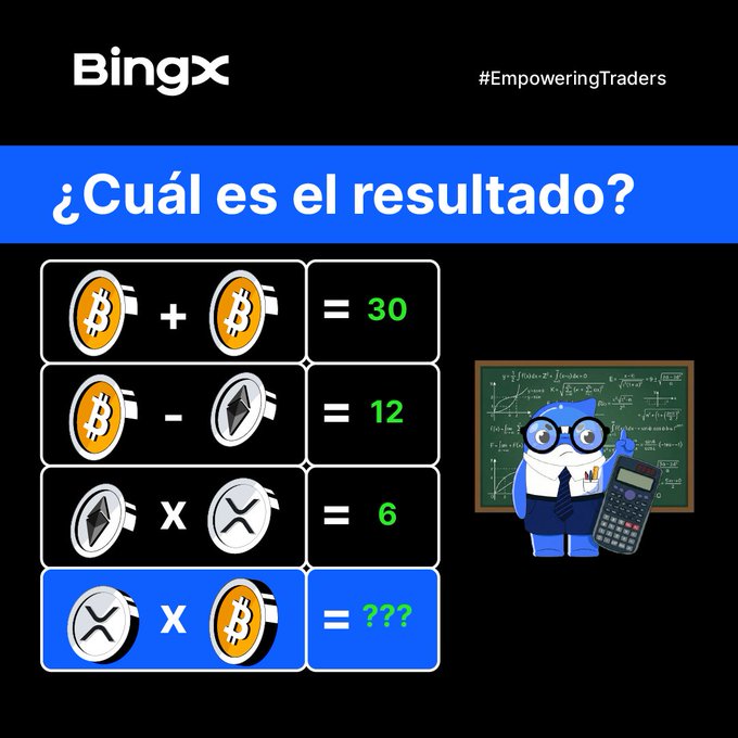 BingX presents a math puzzle featuring cryptocurrency symbols (Bitcoin, Ethereum, and XRP) asking "¿Cuál es el resultado?" (What is the result?) of equations where Bitcoin + Bitcoin = 30, Bitcoin - Ethereum = 12, Ethereum × XRP = 6, and XRP × Bitcoin = ???, tied to a giveaway of 20 USDT for 2 winners.