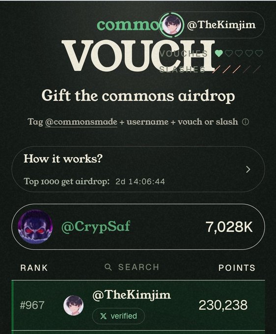 A screenshot of a 'commons VOUCHES' leaderboard page showing a 'Gift the commons airdrop' promotion with user @CrypSaf at the top with 7,028K points, and user @TheKimjim ranked #967 with 230,238 points.