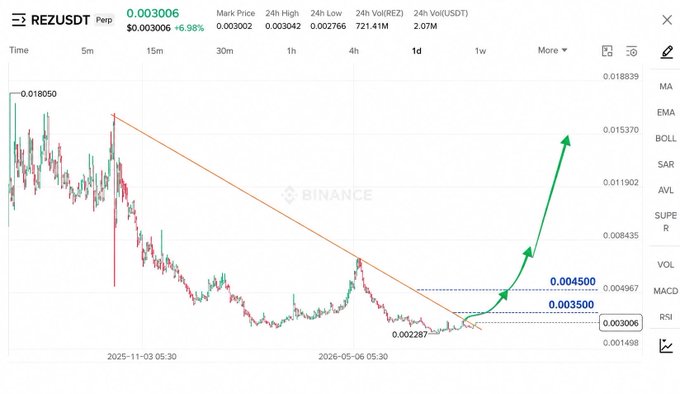 The image shows a Binance 1-day candlestick chart of the REZ/USDT pair trading at $0.003006 (up 6.98%), featuring a descending trendline breakout with green arrows projecting a bullish target range of $0.003500–$0.004500 from a recent low of $0.002287. This visually supports the post's claim that REZ is breaking out of a prolonged consolidation (squeeze) pattern, with the annotated upside targets aligning with the narrative that ETH ecosystem activity is fueling bullish momentum for REZ.
