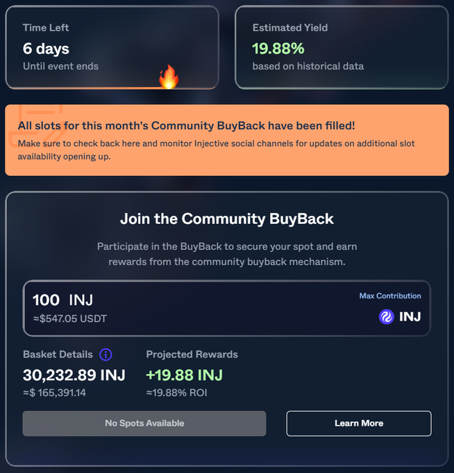 A screenshot of an Injective Community BuyBack page showing 6 days left, 19.88% estimated yield, and a notice that "All slots for this month's Community BuyBack have been filled!" with a contribution of 100 INJ (~$547.05 USDT).