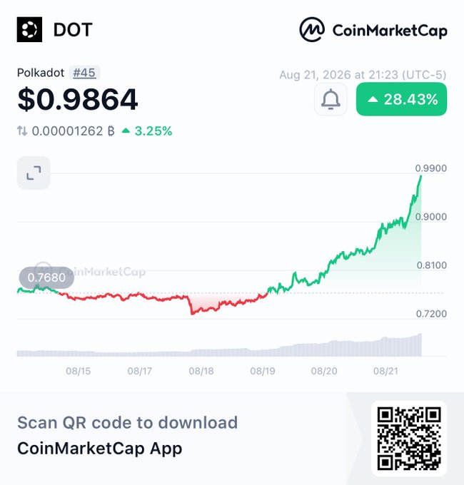 A CoinMarketCap screenshot showing Polkadot (DOT) ranked #45 at $0.9864, with a 28.43% price increase shown in a green chart from August 15-21, 2026.