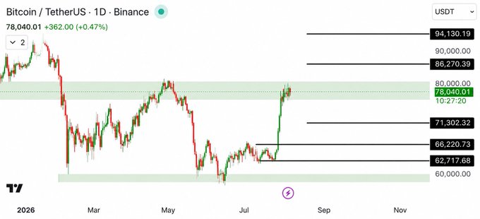 A Bitcoin/Tether-US (BTC/USDT) daily price chart on Binance showing a current price of $78,040.01 (+0.47%), with horizontal support and resistance lines marked at key price levels including $94,130.19, $86,270.39, and $71,302.32.