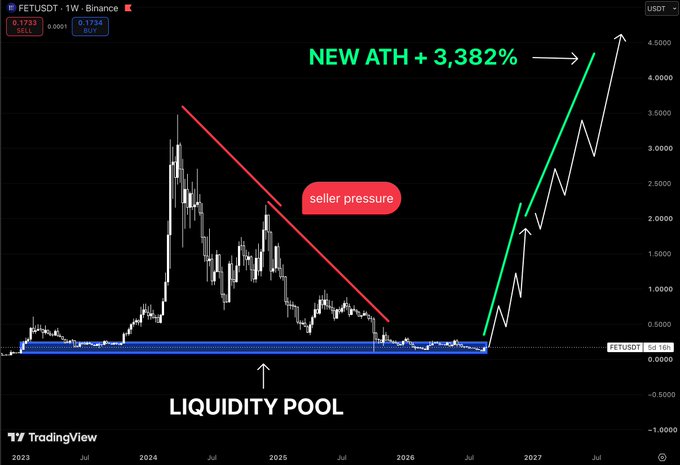 A weekly Binance chart of FETUSDT priced at $0.1734, showing years of seller pressure (red line) pushing price back into a highlighted liquidity pool near $0.16, followed by annotations predicting a new all-time high with a projected +3,382% gain to ~$4.50.