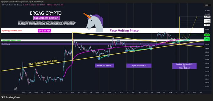 A TradingView 3-day XRP/USD chart titled "ERGAG CRYPTO" featuring a unicorn graphic and a "Subscribers Section," marked with technical analysis elements including a 444W MA, "The Yellow Trend Line," psychology resistance/support zones, a "Death Zone," and annotations for double/triple bottom patterns leading into a projected "Face Melting Phase."