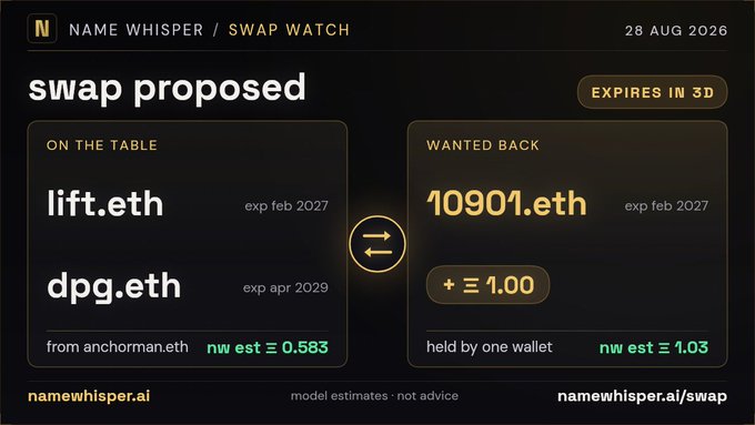 A NameWhisper/Swap Watch proposal dated 28 AUG 2026 offering lift.eth and dpg.eth in exchange for 10901.eth with a +Ξ1.00 premium.