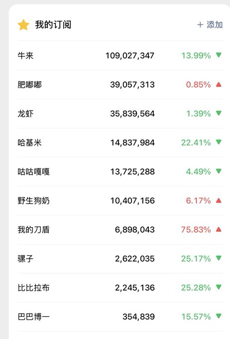 A Chinese subscription list ('我的订阅') showing various creators with subscriber counts and percentage changes, including 牛来 (109M, 13.99% down), 我的刀盾 (6.9M, 75.83% up), and 巴巴博一 (354K, 15.57% down).
