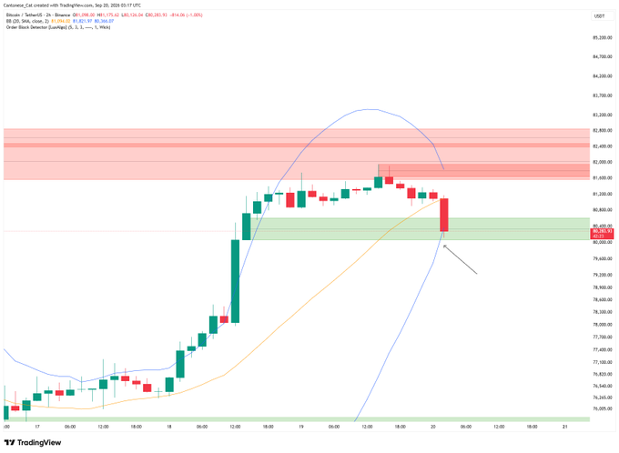 A TradingView 2-hour Bitcoin/USDT chart from Binance showing price consolidation between approximately $79,400-$80,800 with support at a contracting Bollinger band lower boundary and a bullish order block zone near $80,000-$80,400, where price recently rejected from the upper resistance band around $82,000. The technical setup visually confirms the post's observation of Bitcoin finding support at the lower Bollinger band, with a prominent red bearish candle indicating the recent pullback into this demand zone.