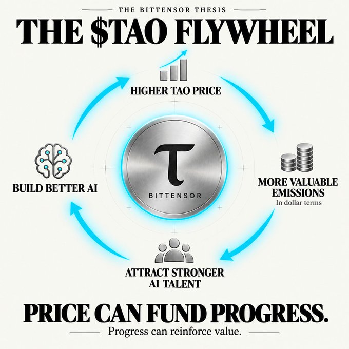 An infographic titled 'THE $TAO FLYWHEEL - THE BITTENSOR THESIS' illustrating a cycle: Higher Tao Price → More Valuable Emissions → Attract Stronger AI Talent → Build Better AI → back to Higher Tao Price, with the tagline 'PRICE CAN FUND PROGRESS.'