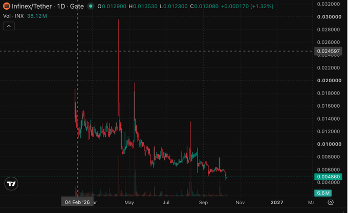 A candlestick chart shows the daily price of Intexcoin/Tether (INX/USDT) on Gate exchange, with the current price at $0.0129, down significantly from its February 2026 high near $0.029, trending toward the highlighted support level at $0.00486 with a +1.32% daily gain. The chart illustrates the steep decline in INX token value, supporting the post's pointed criticism about whether project founders have protected their investors, contrasting INX's bearish price action against the rising momentum of $HYPE.