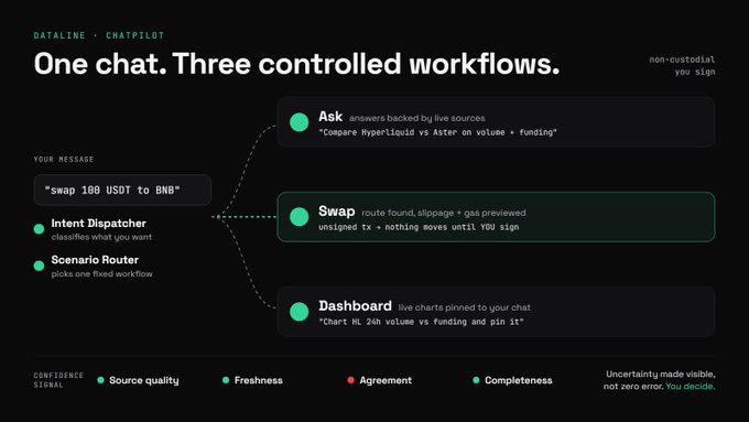 An infographic for 'DATALINE - CHATPILOT' titled 'One chat. Three controlled workflows,' illustrating Ask, Swap, and Dashboard features triggered by the message 'swap 100 USDT to BNB'.