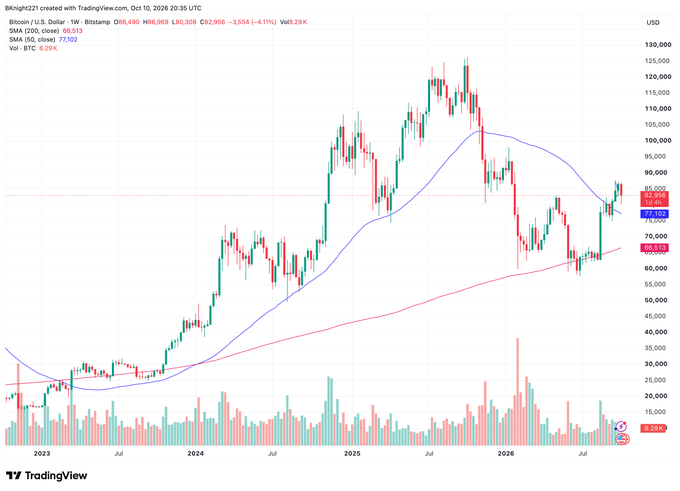 A TradingView weekly candlestick chart for Bitcoin (BTC) on Bitstamp, dated Oct 10, 2026, showing a current price of $82,956 with SMA (200) and SMA (50) lines.